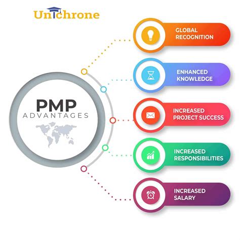 What Does Pmp Certification Give You Techbullion