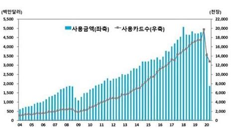 올 2분기 해외 카드사용액 작년보다 60 감소 이코노믹데일리