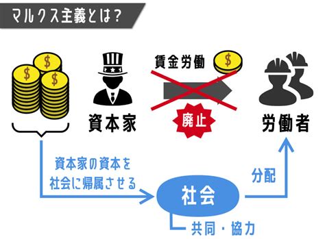 マルクス主義をわかりやすく解説 思想や問題点を10分で簡単に説明 クリプトピックス わかりやすい経済学