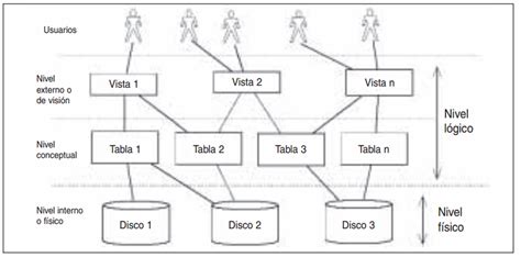 Arquitectura Del Sistema Gestor De Base De Datos Sgbd