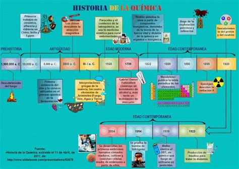 Historia de la química en una línea de tiempo