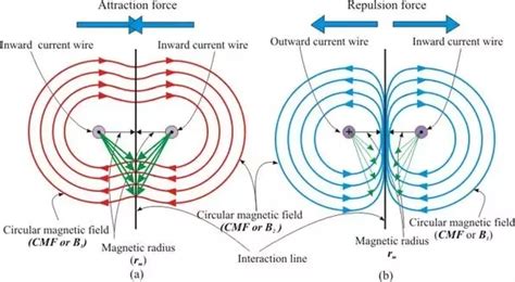 Electromagnetism Why Do Two Wires With Current Flowing In The Same Direction Attract Each