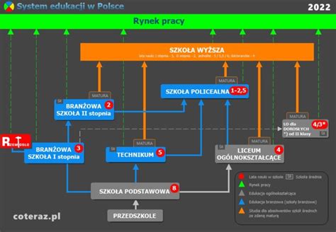 System Edukacji W Polsce Coteraz Pl