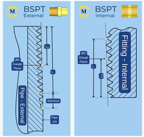 Bspt British Standard Pipe Taper Size Chart Armpro