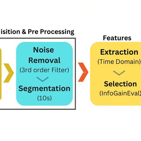 The Proposed Framework For Daily Life Activity Recognition Using