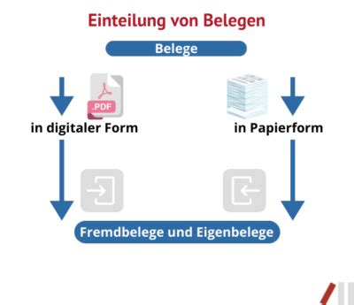 Belege In Der Buchhaltung Ein Umfassender Leitfaden