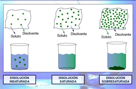 Soluciones Quimicas Que Es Una Soluci N