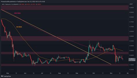 Xrp Stuck In Limbo But Bears Seem Eager To Take Control Ripple Price