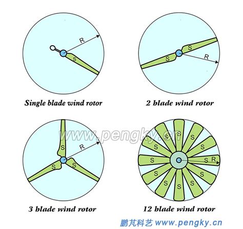 Wind Turbine Blade Efficiency Equation Tessshebaylo