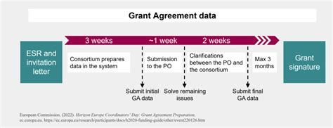 Preparing The Grant Agreement For Horizon Eu Projects