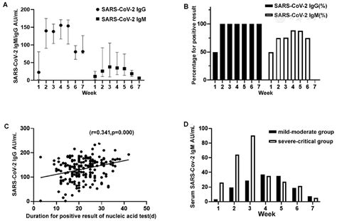 Clinical Significance Of Serum IgM And IgG Levels In COVID 19 Patients