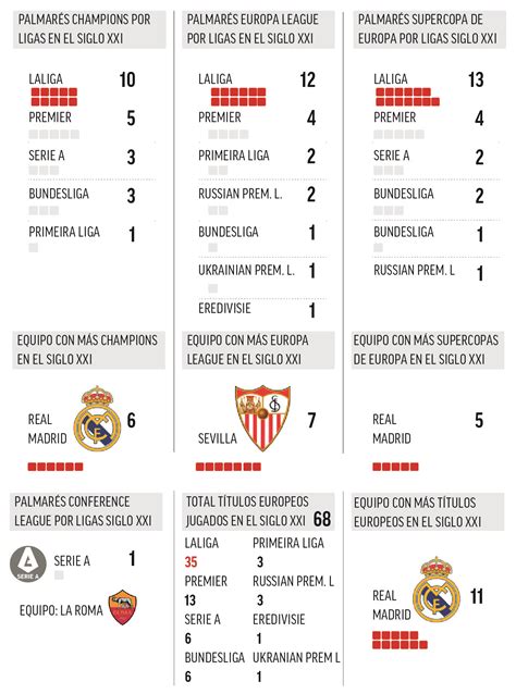 El Reinado De Laliga En Europa No Tiene Fin Golea A La Premier