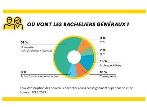 Que faire après un bac général Onisep