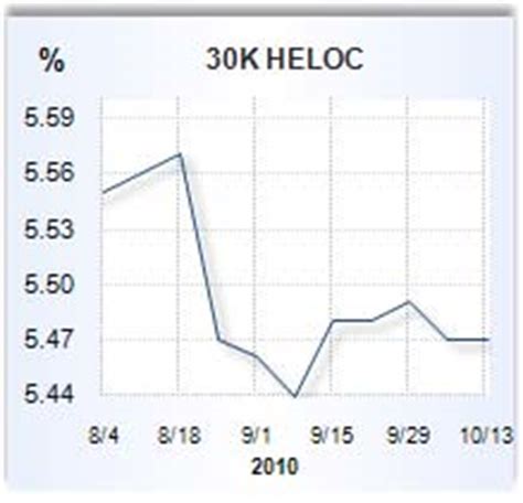 Home equity loan rates for Oct. 14, 2010