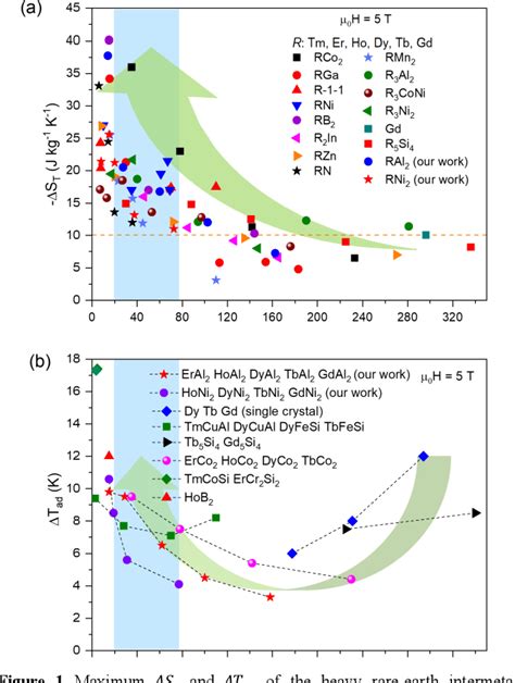 Figure From Giant Magnetocaloric Effects Of Nd Order Phase