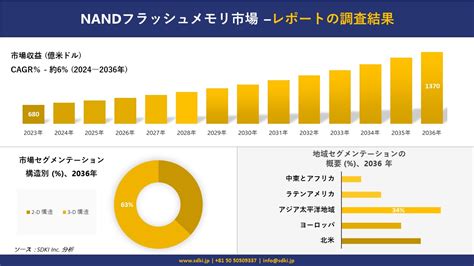 Nandフラッシュメモリ市場の発展、傾向、需要、成長分析および予測2024ー2036年 Newscast