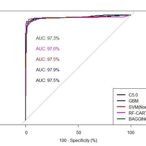 Roc Curves And Auc Values Of Top Five Algorithms For Copd Control Data Download Scientific Diagram