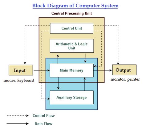 Block Diagram Of A Computer System With Cache And Mmu What I