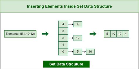 Introduction To Set Data Structure And Algorithm Tutorials