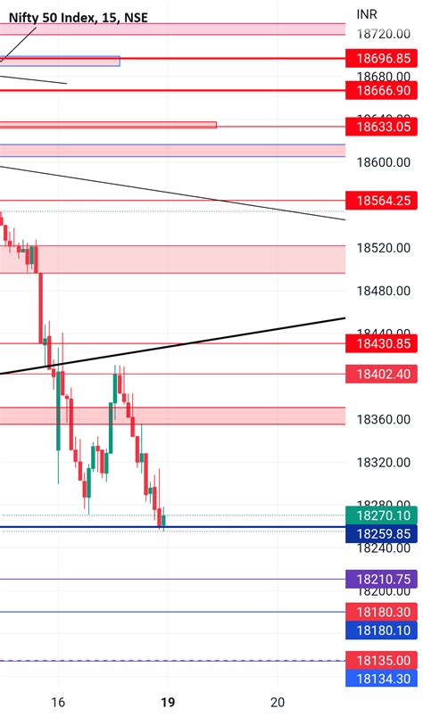 Nifty 50 Intraday Support And Resistance For Nse Nifty By Kumar1nilay