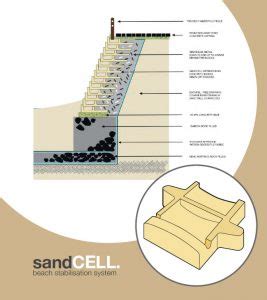 The Design Of SandCELL Beach Erosion Solutions Coastal Erosion Solutions