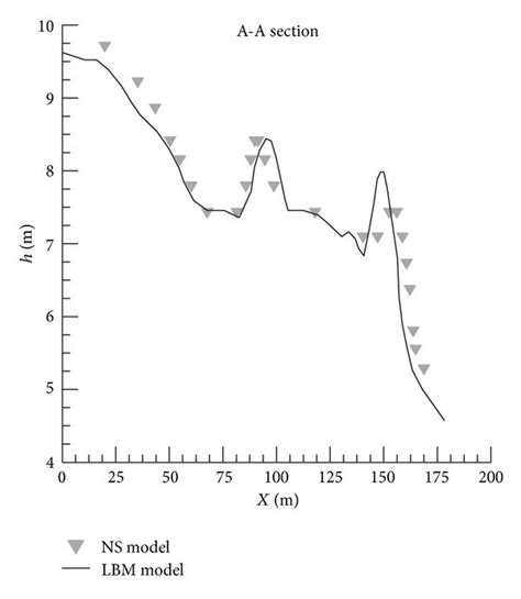 Comparison Between Water Surface Elevations Obtained With Lbm And Ns In