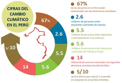 Ley De Cambio Climático Recoge Conocimientos Y Participación Indígena Servindi Servicios De