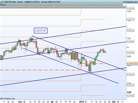 An Lisis Semanal De Forex Carteraglobal