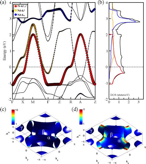 Figure From Robust Dx Y Wave Superconductivity Of Infinite Layer