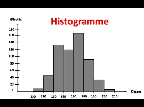 Histogramme Amplitude Inegale