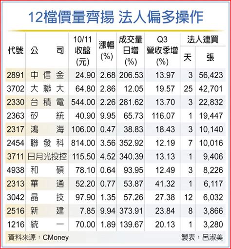 法人挺 12尖兵衝鋒 上市櫃 旺得富理財網