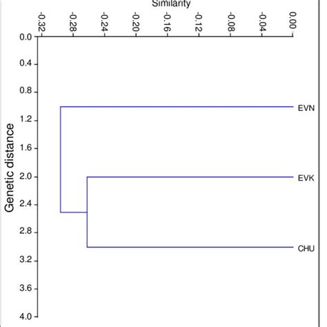 Upgma Dendrogram Based On The Nei S Genetic Distances Between Reindeer