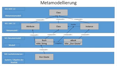 Uml Modellierungssprache F R Objektorientierte Programmierung Ionos