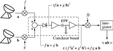 The Add And Square Analogue Correlator Including Phase Switching The