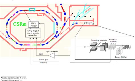 Figure From Beam Spill Structure Feedback Test In Hirfl Csr