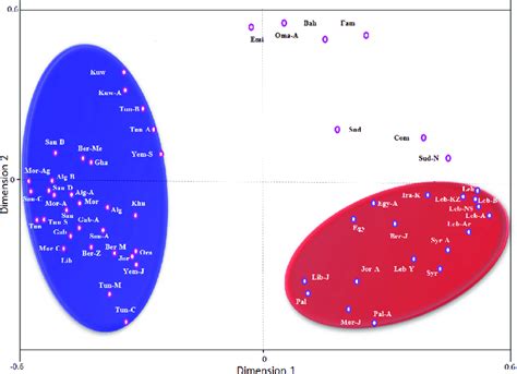 Correspondence Analysis Bi Dimensional Representation Based On The