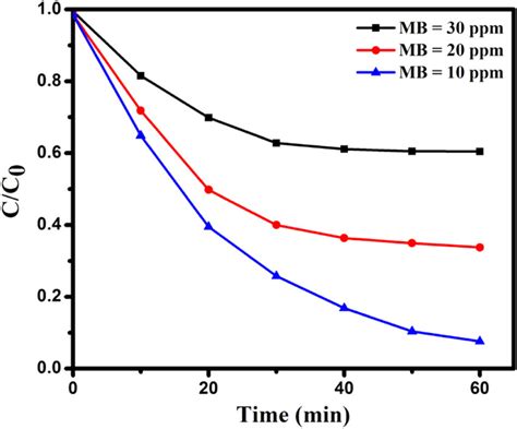 Effect Of Initial Dye Concentration On The Photodegradation Process