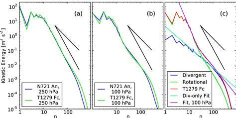 Kinetic Energy Spectra At A And B Hpa For T Forecast