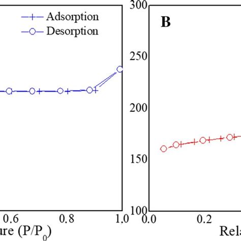 Nitrogen Gas Adsorption Desorption Isotherm A Nay And B Meso Y Zeolite Download Scientific