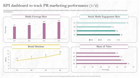 Kpi Dashboard To Track Pr Marketing Performance Pr Marketing Guide To Build Brand Mkt Ss Ppt