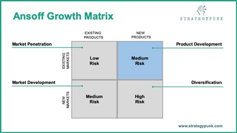 Ansoff Growth Matrix Powerpoint Template Eloquens