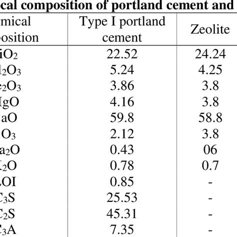 Density And Types Of Void Ratio Of The Pervious Concrete Mixtures