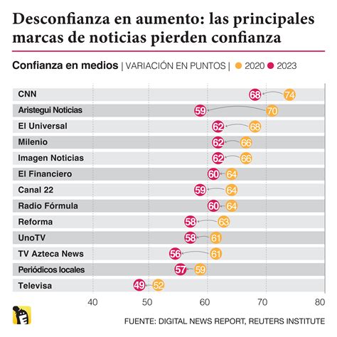 Pérdida De Confianza En Las Noticias Le Pega Más A Aristegui Cnn Y El Universal Economicón