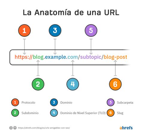 C Mo Crear Urls Amigables Con El Seo Paso A Paso