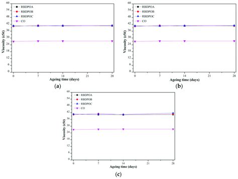 Variations Of Viscosity For RBDPOA RBDPOB RBDPOC And CO With Ageing