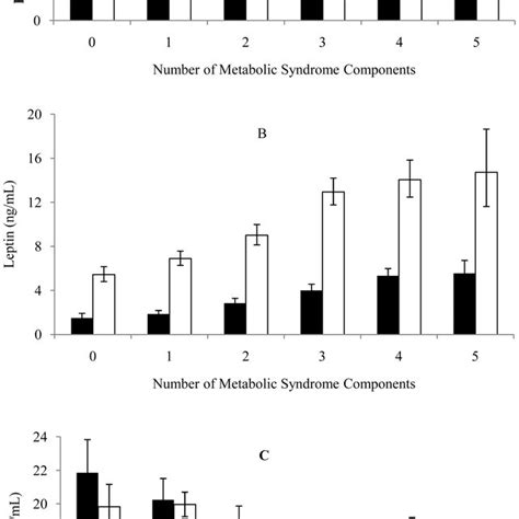 Geometric Means 95ci Of Concentrations Of Hmw Adiponectin A