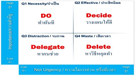 หลักสูตร Time Management การบริหารเวลา หลักสูตร อบรม