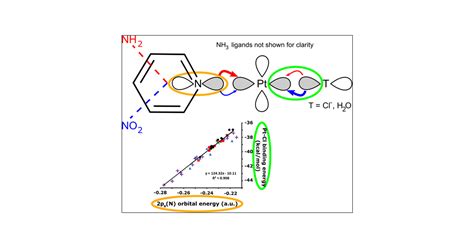 Tuning The Reactivity And Bonding Properties Of Metal Square Planar