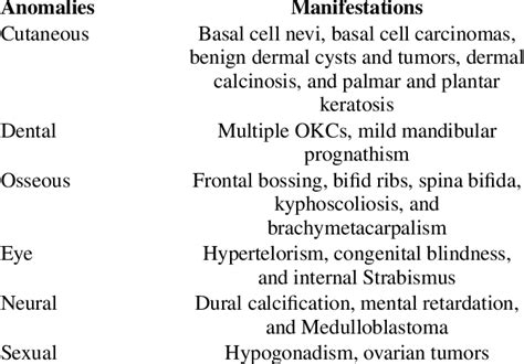 Clinical manifestations of Gorlin-Goltz syndrome | Download Scientific ...