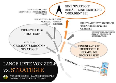 Strategische Vs Operative Ziele Was Ist Der Unterschied